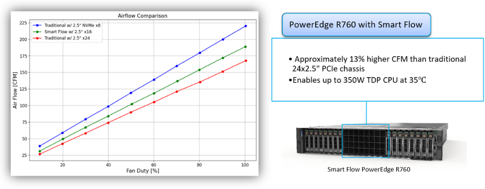 Smart Flow PowerEdge R760