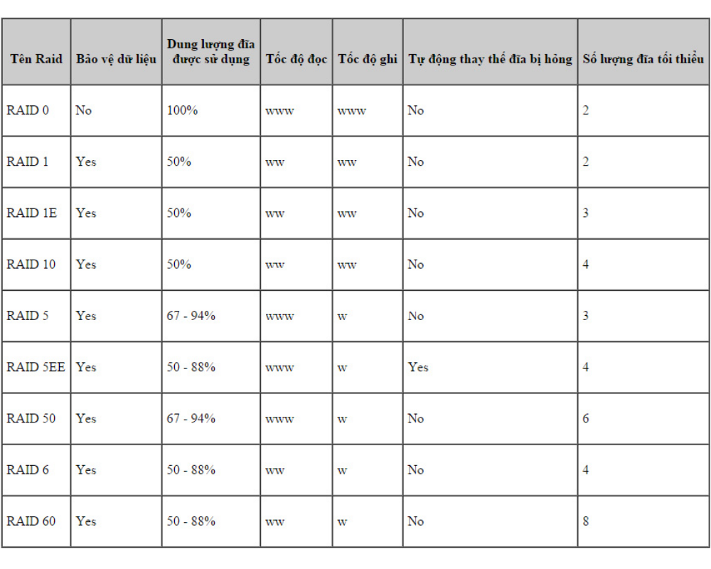 đánh giá RAID