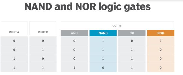 Lựa chọn giữa bộ nhớ NAND và NOR