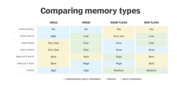 Memory và Storage