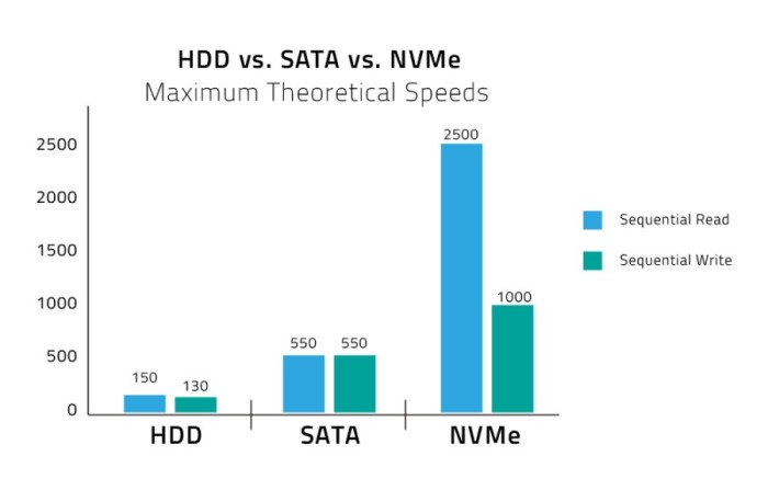 NVMe SSD