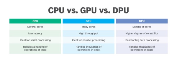 So sánh CPU, GPU và DPU khác nhau như thế nào? - MÁY CHỦ VINA