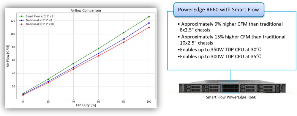 Smart Flow PowerEdge R660