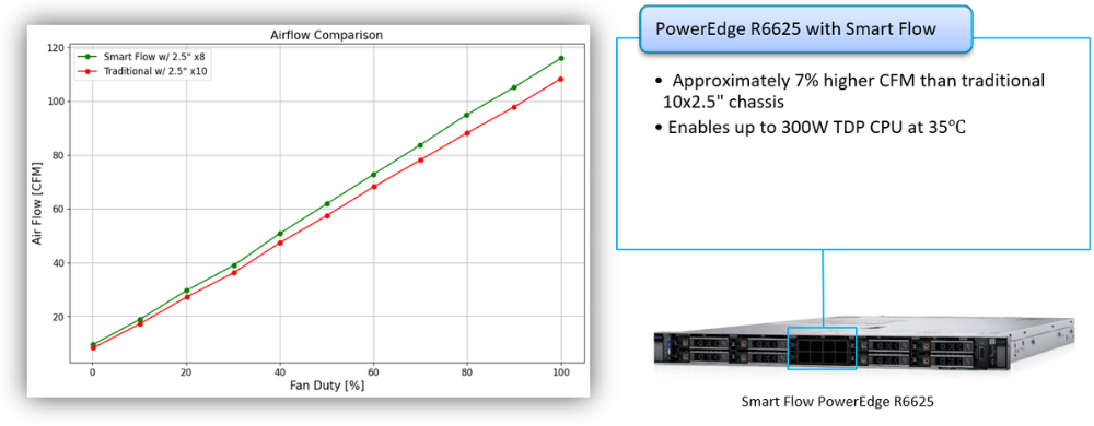 Smart Flow PowerEdge R6625