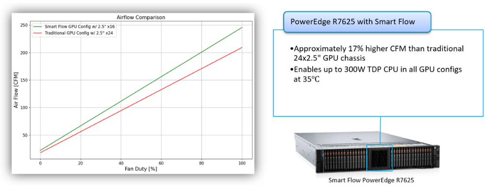 Smart Flow PowerEdge R7625