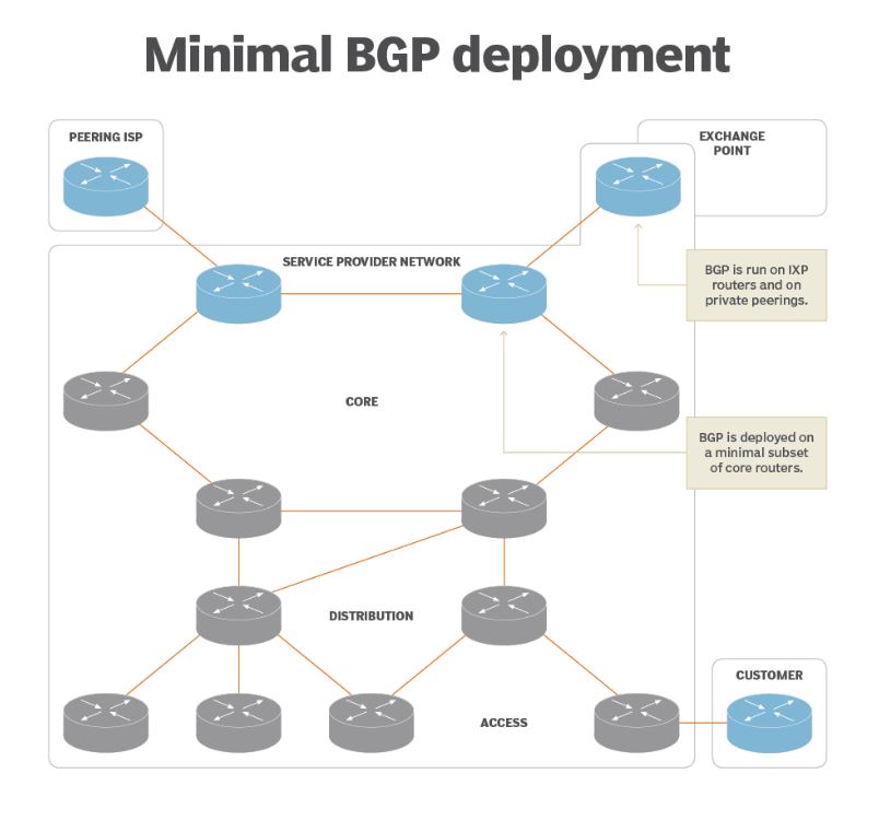 BGP