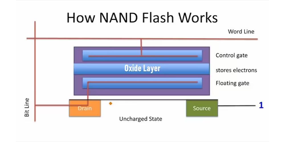 Bộ nhớ NAND Flash hoạt động như thế nào