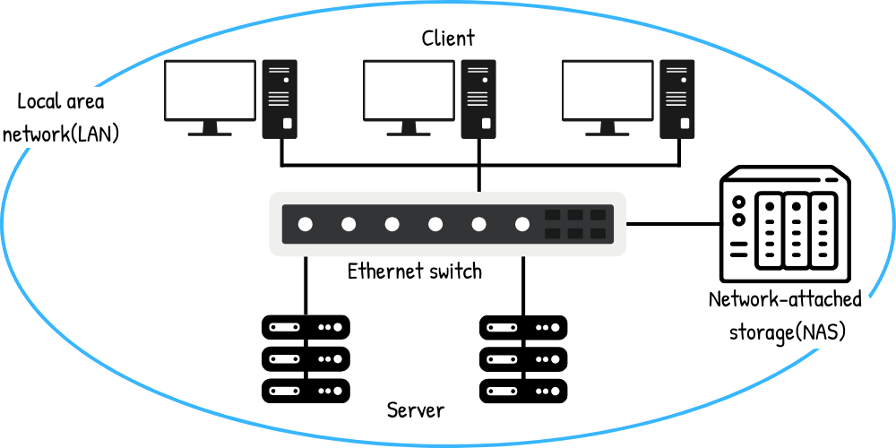 Network Attached Storage(NAS)