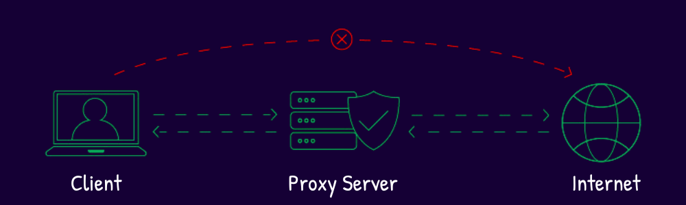 Proxy Server hoạt động như thế nào?