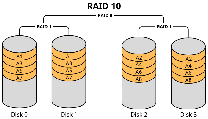 Raid 10