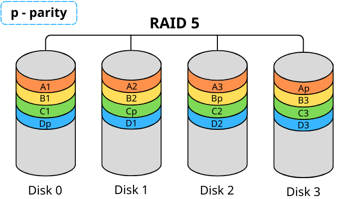 Raid 5