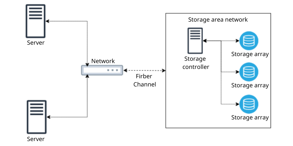 Storage Area Network (SAN)