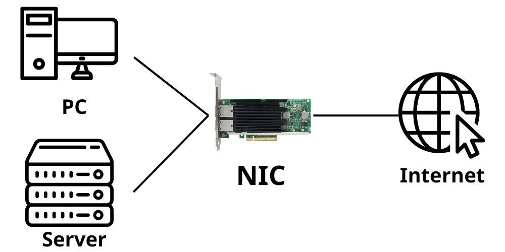 Chức năng của NIC