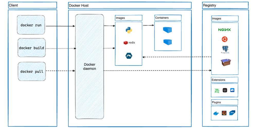 Kiến trúc Docker