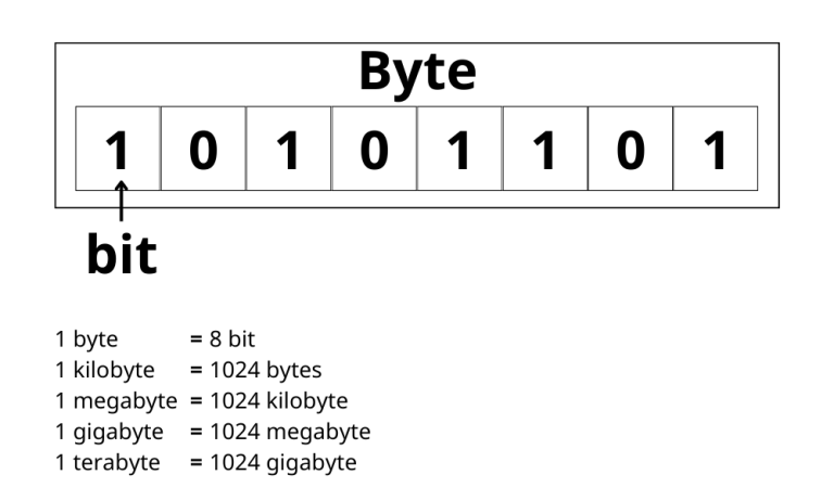 Bit là gì? Byte là gì? Một Byte bằng bao nhiêu Bit? - MÁY CHỦ VINA