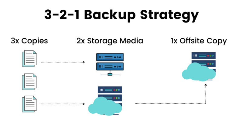 Backup3-2-1