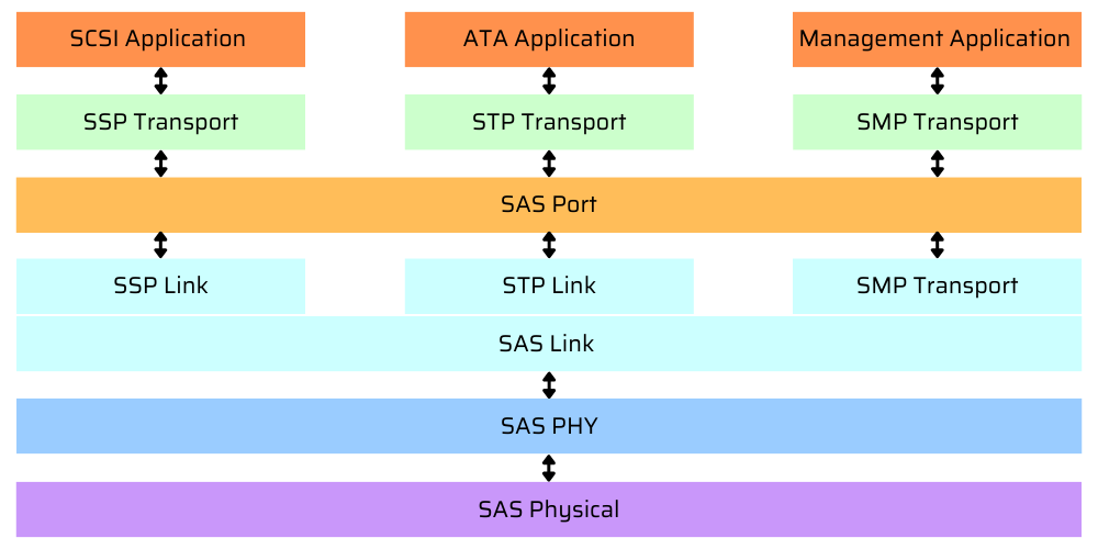 Kiến trúc của các lớp SAS