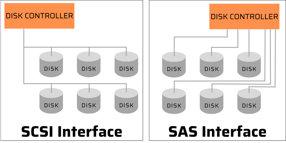 ,Mô hình hoạt động của giao thức SAS và SCSI