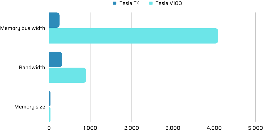 So sánh GPU Tesla T4 vs V100