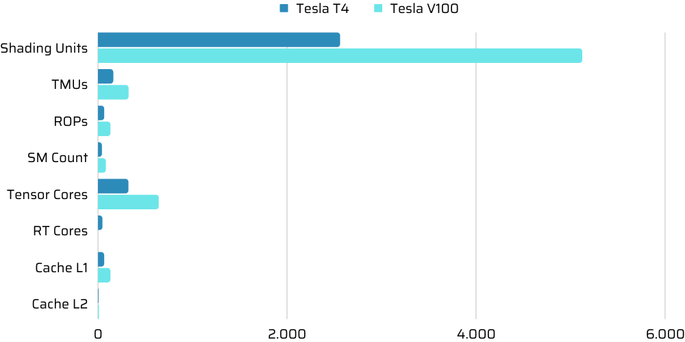 so sánh gpu t4 vs v100