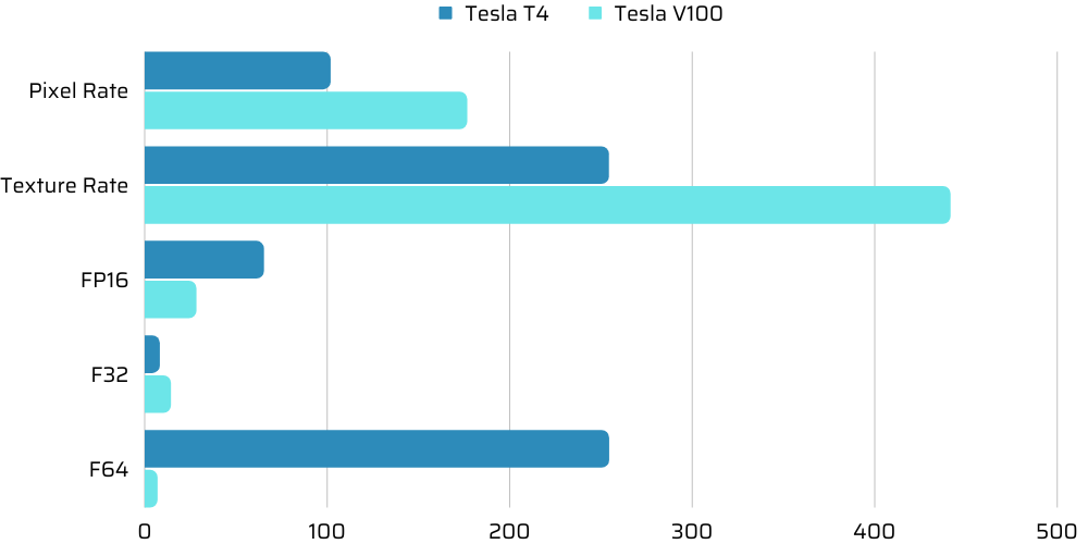 Hiệu suất của Tesla T4 và V100