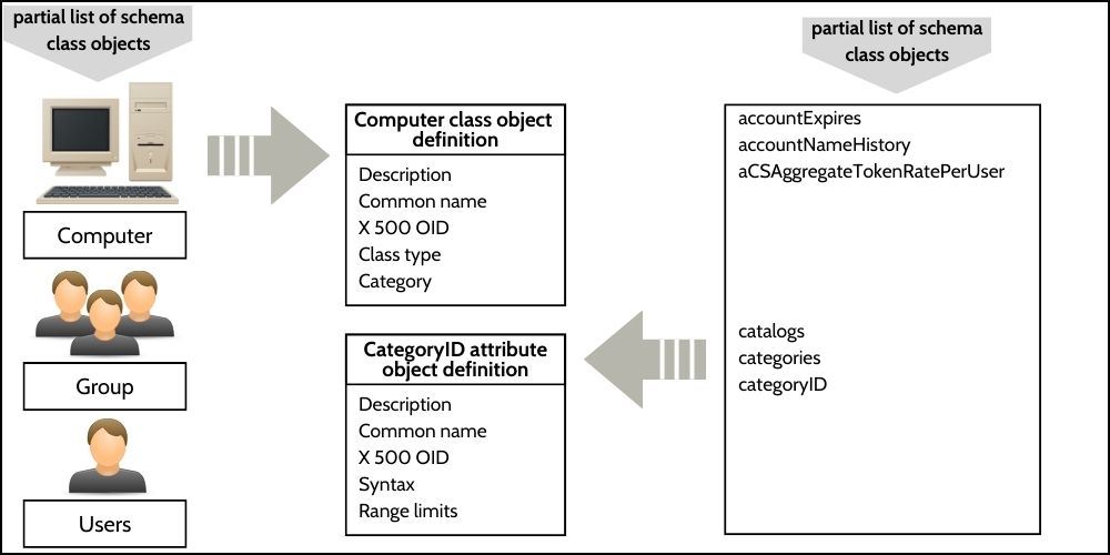 Active Directory Schema