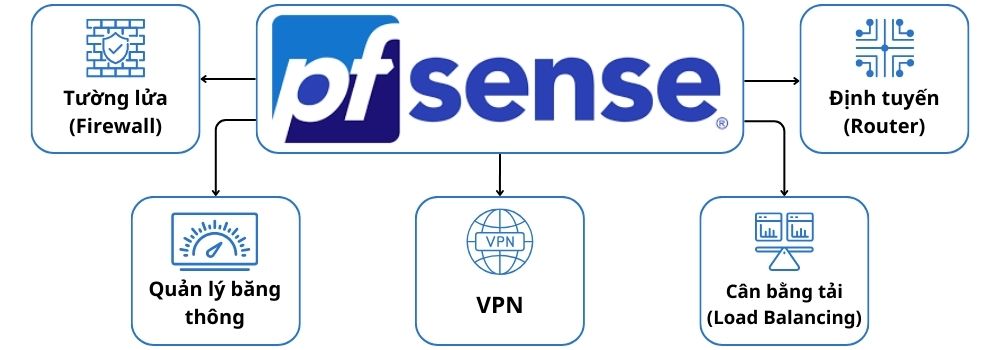 Chức năng của pfSense