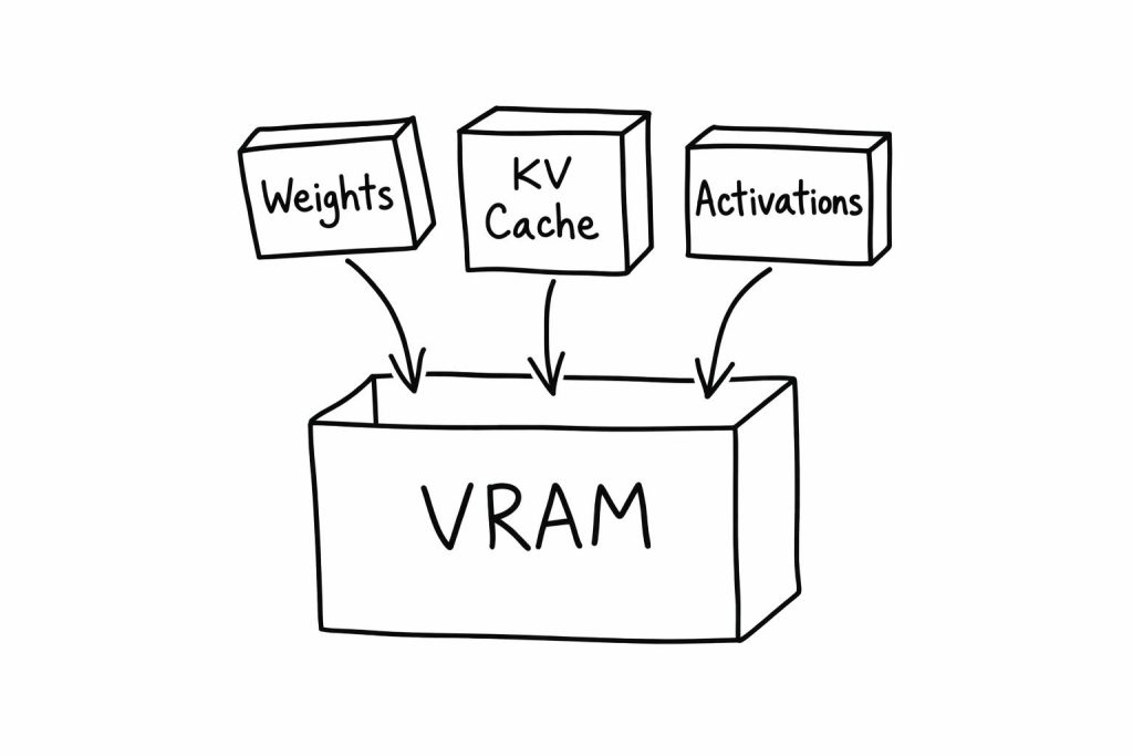 Toàn bộ dữ liệu cần thiết cho AI phải được nạp vào VRAM trước khi GPU xử lý.